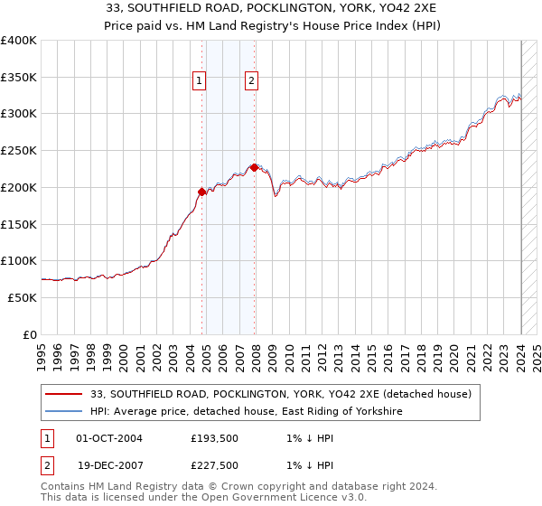 33, SOUTHFIELD ROAD, POCKLINGTON, YORK, YO42 2XE: Price paid vs HM Land Registry's House Price Index