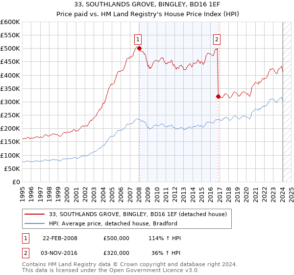 33, SOUTHLANDS GROVE, BINGLEY, BD16 1EF: Price paid vs HM Land Registry's House Price Index