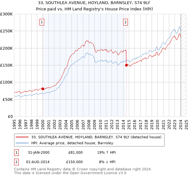 33, SOUTHLEA AVENUE, HOYLAND, BARNSLEY, S74 9LY: Price paid vs HM Land Registry's House Price Index
