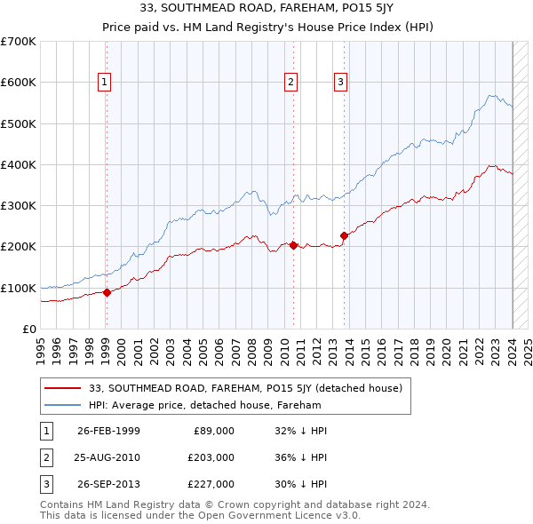33, SOUTHMEAD ROAD, FAREHAM, PO15 5JY: Price paid vs HM Land Registry's House Price Index