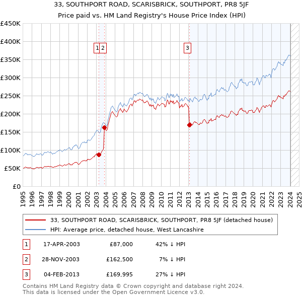 33, SOUTHPORT ROAD, SCARISBRICK, SOUTHPORT, PR8 5JF: Price paid vs HM Land Registry's House Price Index