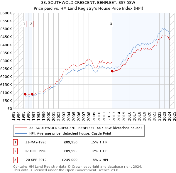 33, SOUTHWOLD CRESCENT, BENFLEET, SS7 5SW: Price paid vs HM Land Registry's House Price Index