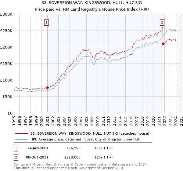 33, SOVEREIGN WAY, KINGSWOOD, HULL, HU7 3JG: Price paid vs HM Land Registry's House Price Index