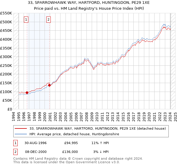 33, SPARROWHAWK WAY, HARTFORD, HUNTINGDON, PE29 1XE: Price paid vs HM Land Registry's House Price Index