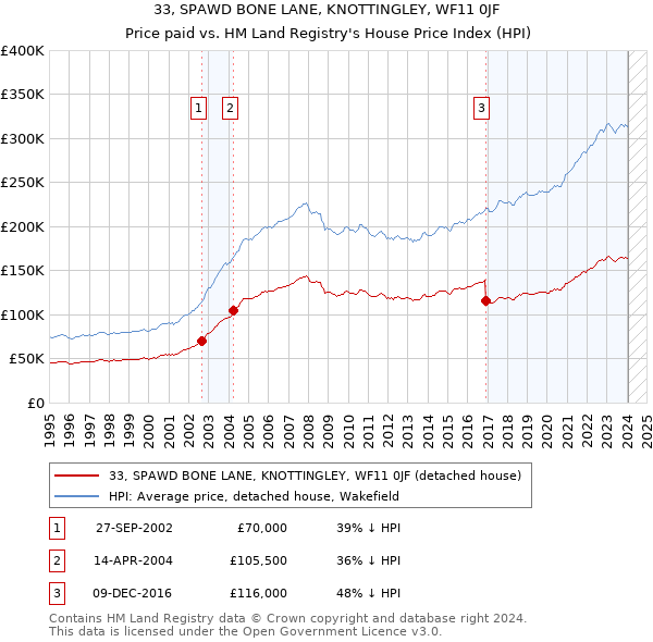 33, SPAWD BONE LANE, KNOTTINGLEY, WF11 0JF: Price paid vs HM Land Registry's House Price Index