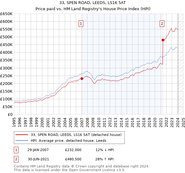 33, SPEN ROAD, LEEDS, LS16 5AT: Price paid vs HM Land Registry's House Price Index