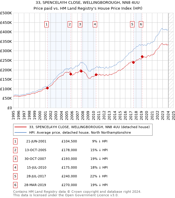 33, SPENCELAYH CLOSE, WELLINGBOROUGH, NN8 4UU: Price paid vs HM Land Registry's House Price Index