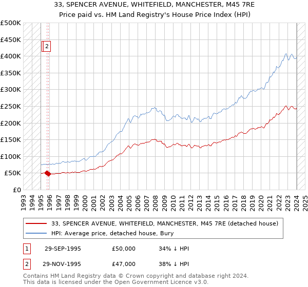 33, SPENCER AVENUE, WHITEFIELD, MANCHESTER, M45 7RE: Price paid vs HM Land Registry's House Price Index