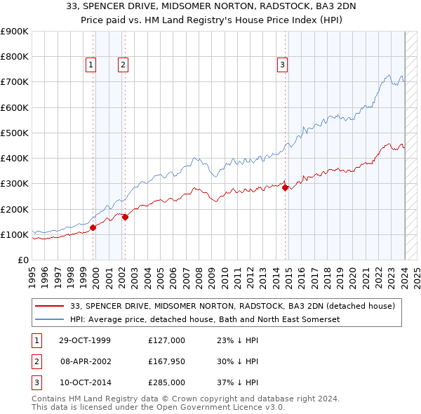 33, SPENCER DRIVE, MIDSOMER NORTON, RADSTOCK, BA3 2DN: Price paid vs HM Land Registry's House Price Index
