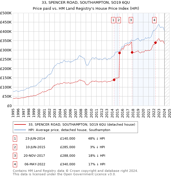 33, SPENCER ROAD, SOUTHAMPTON, SO19 6QU: Price paid vs HM Land Registry's House Price Index