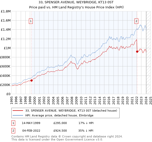 33, SPENSER AVENUE, WEYBRIDGE, KT13 0ST: Price paid vs HM Land Registry's House Price Index