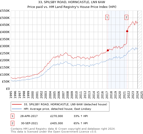 33, SPILSBY ROAD, HORNCASTLE, LN9 6AW: Price paid vs HM Land Registry's House Price Index
