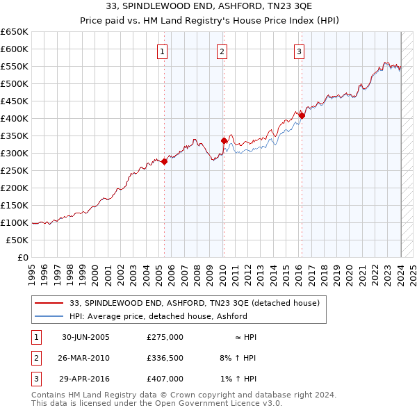 33, SPINDLEWOOD END, ASHFORD, TN23 3QE: Price paid vs HM Land Registry's House Price Index
