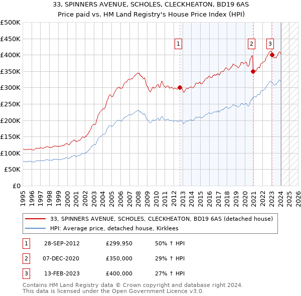 33, SPINNERS AVENUE, SCHOLES, CLECKHEATON, BD19 6AS: Price paid vs HM Land Registry's House Price Index