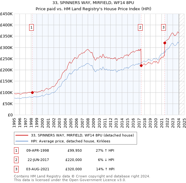 33, SPINNERS WAY, MIRFIELD, WF14 8PU: Price paid vs HM Land Registry's House Price Index