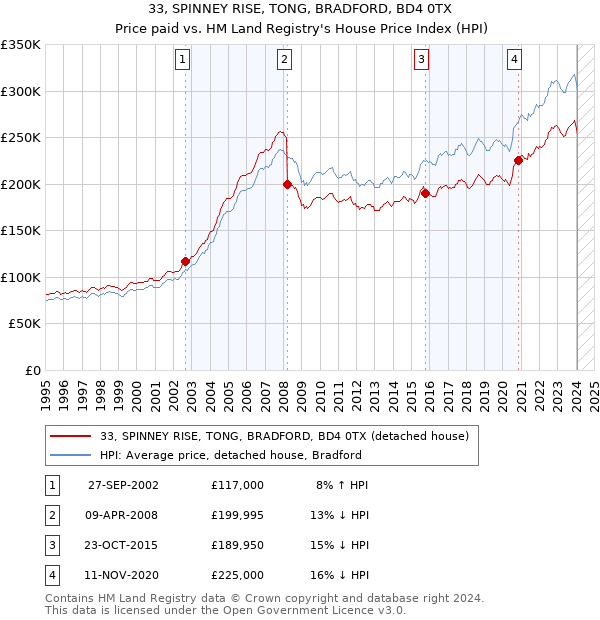 33, SPINNEY RISE, TONG, BRADFORD, BD4 0TX: Price paid vs HM Land Registry's House Price Index