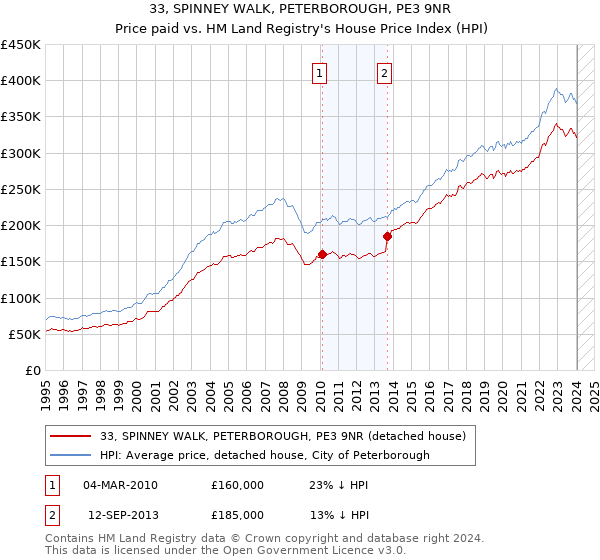33, SPINNEY WALK, PETERBOROUGH, PE3 9NR: Price paid vs HM Land Registry's House Price Index
