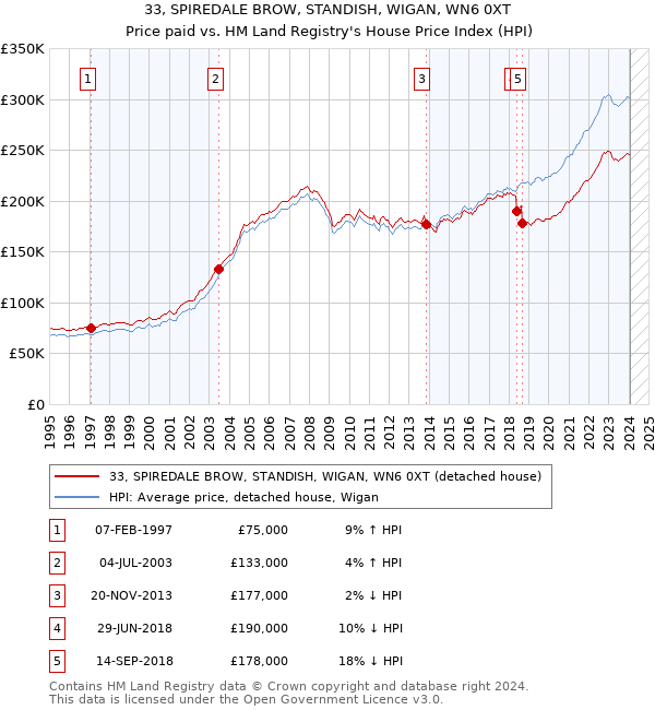 33, SPIREDALE BROW, STANDISH, WIGAN, WN6 0XT: Price paid vs HM Land Registry's House Price Index
