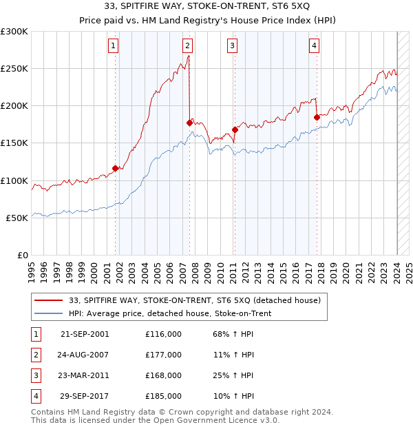 33, SPITFIRE WAY, STOKE-ON-TRENT, ST6 5XQ: Price paid vs HM Land Registry's House Price Index