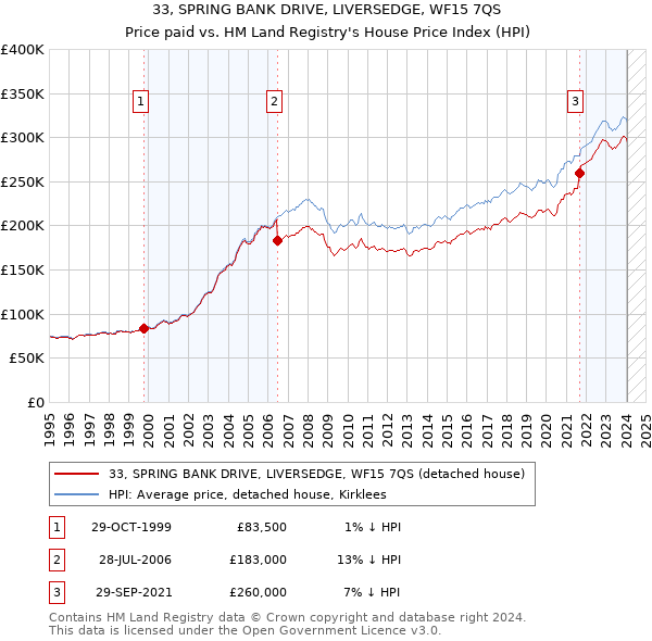 33, SPRING BANK DRIVE, LIVERSEDGE, WF15 7QS: Price paid vs HM Land Registry's House Price Index