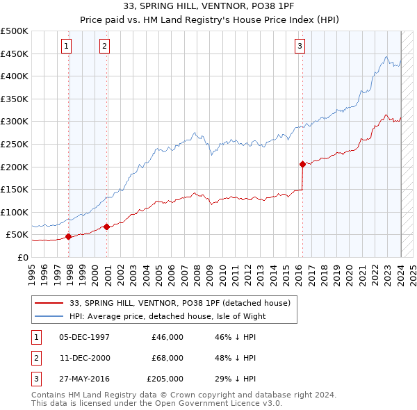 33, SPRING HILL, VENTNOR, PO38 1PF: Price paid vs HM Land Registry's House Price Index