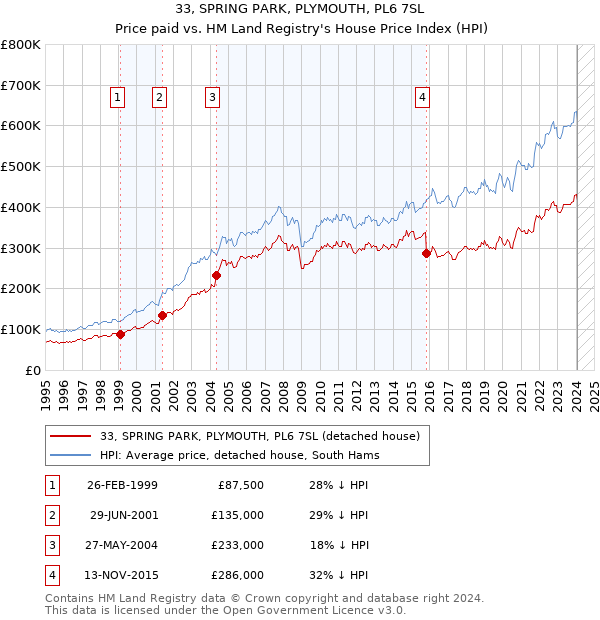 33, SPRING PARK, PLYMOUTH, PL6 7SL: Price paid vs HM Land Registry's House Price Index