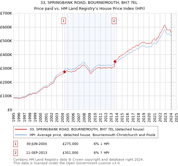 33, SPRINGBANK ROAD, BOURNEMOUTH, BH7 7EL: Price paid vs HM Land Registry's House Price Index