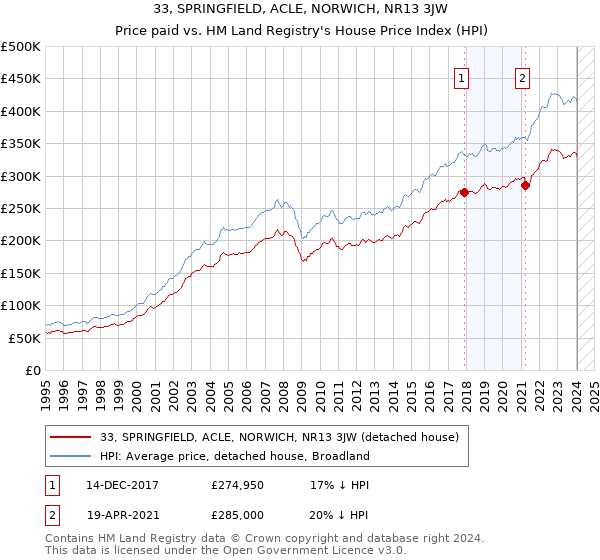 33, SPRINGFIELD, ACLE, NORWICH, NR13 3JW: Price paid vs HM Land Registry's House Price Index