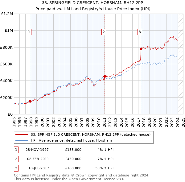 33, SPRINGFIELD CRESCENT, HORSHAM, RH12 2PP: Price paid vs HM Land Registry's House Price Index