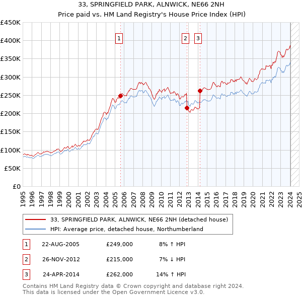 33, SPRINGFIELD PARK, ALNWICK, NE66 2NH: Price paid vs HM Land Registry's House Price Index