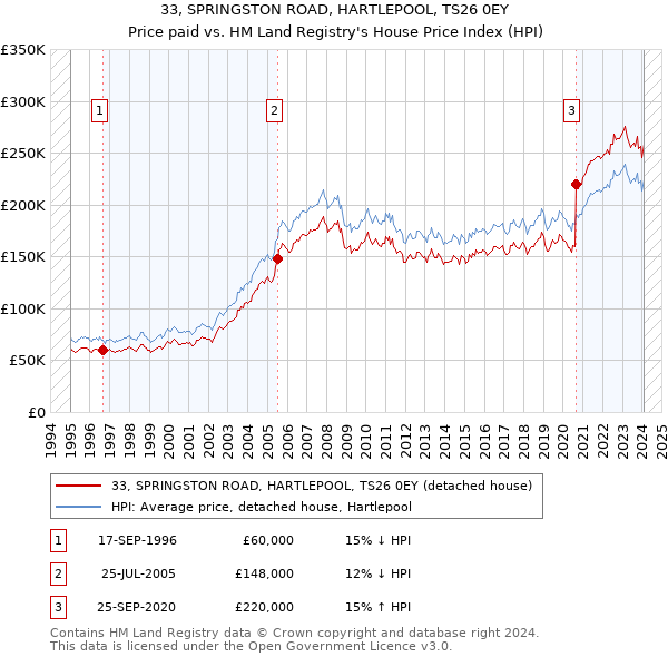 33, SPRINGSTON ROAD, HARTLEPOOL, TS26 0EY: Price paid vs HM Land Registry's House Price Index