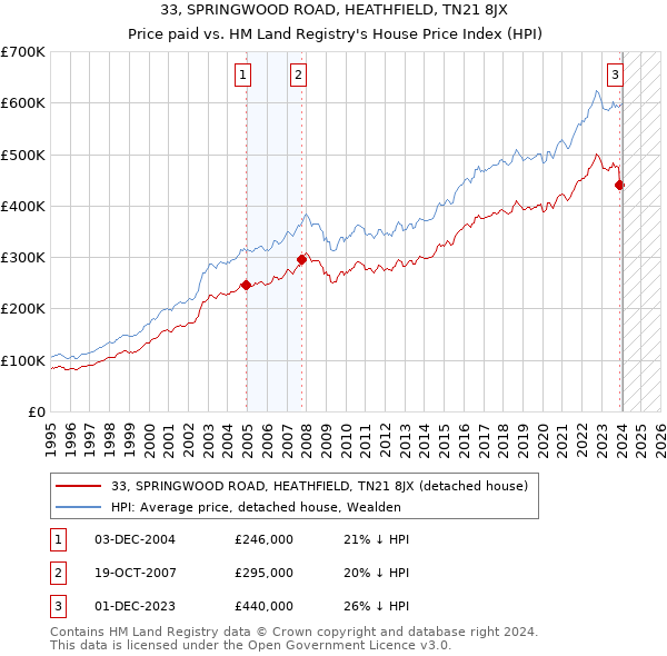 33, SPRINGWOOD ROAD, HEATHFIELD, TN21 8JX: Price paid vs HM Land Registry's House Price Index