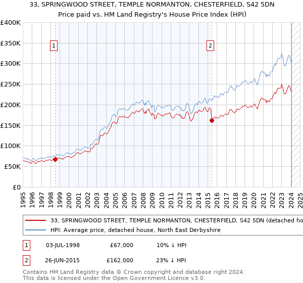 33, SPRINGWOOD STREET, TEMPLE NORMANTON, CHESTERFIELD, S42 5DN: Price paid vs HM Land Registry's House Price Index