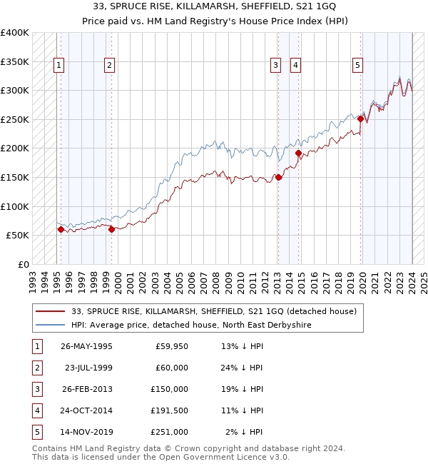 33, SPRUCE RISE, KILLAMARSH, SHEFFIELD, S21 1GQ: Price paid vs HM Land Registry's House Price Index