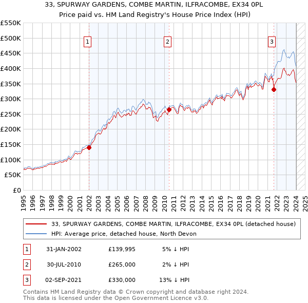 33, SPURWAY GARDENS, COMBE MARTIN, ILFRACOMBE, EX34 0PL: Price paid vs HM Land Registry's House Price Index