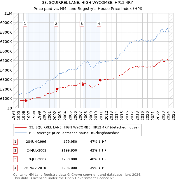 33, SQUIRREL LANE, HIGH WYCOMBE, HP12 4RY: Price paid vs HM Land Registry's House Price Index
