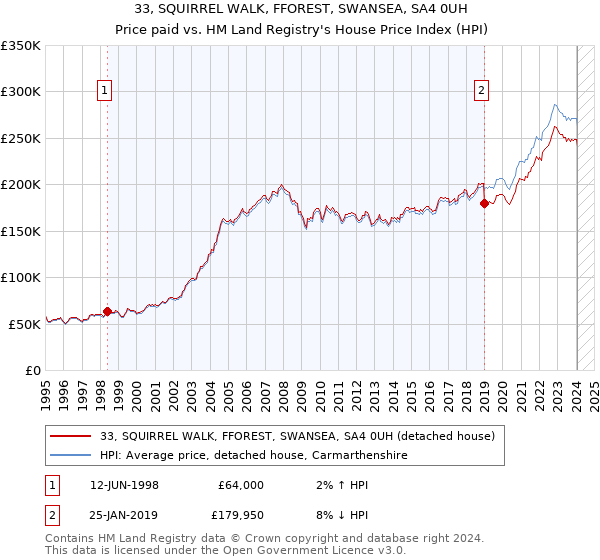 33, SQUIRREL WALK, FFOREST, SWANSEA, SA4 0UH: Price paid vs HM Land Registry's House Price Index
