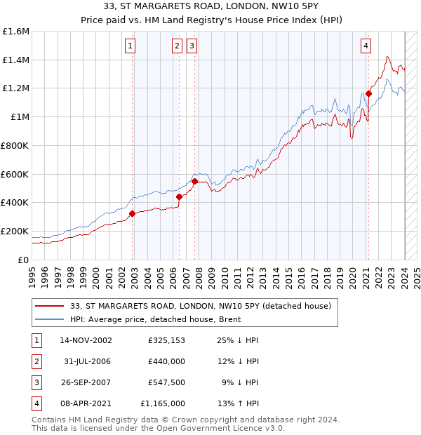 33, ST MARGARETS ROAD, LONDON, NW10 5PY: Price paid vs HM Land Registry's House Price Index