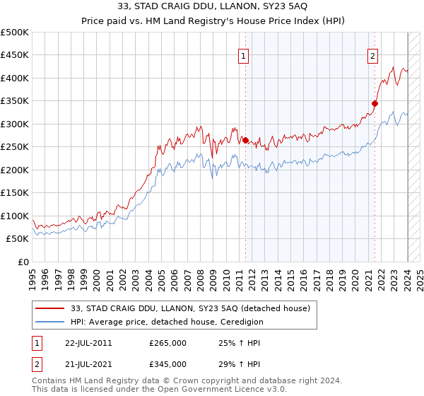 33, STAD CRAIG DDU, LLANON, SY23 5AQ: Price paid vs HM Land Registry's House Price Index