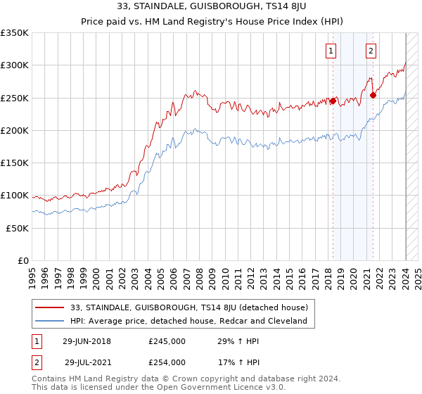 33, STAINDALE, GUISBOROUGH, TS14 8JU: Price paid vs HM Land Registry's House Price Index