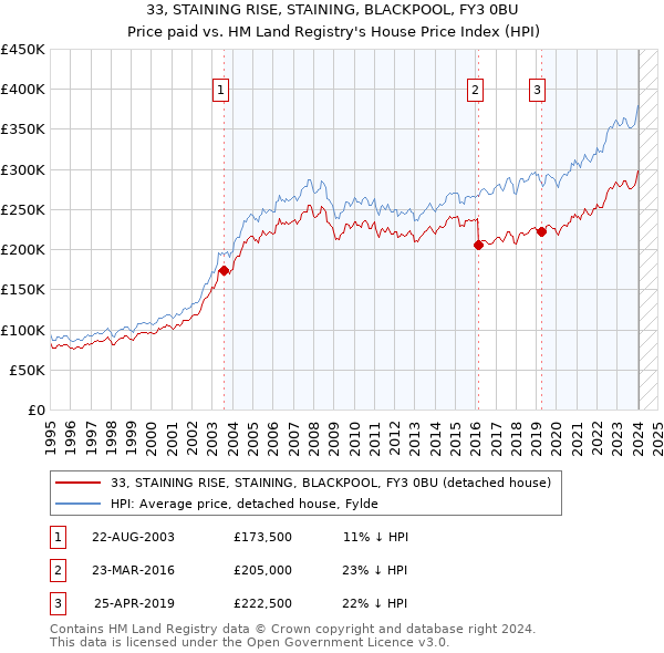 33, STAINING RISE, STAINING, BLACKPOOL, FY3 0BU: Price paid vs HM Land Registry's House Price Index