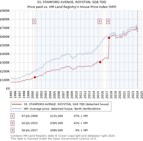 33, STAMFORD AVENUE, ROYSTON, SG8 7DD: Price paid vs HM Land Registry's House Price Index