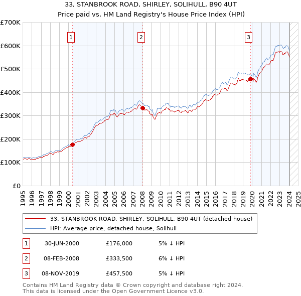 33, STANBROOK ROAD, SHIRLEY, SOLIHULL, B90 4UT: Price paid vs HM Land Registry's House Price Index