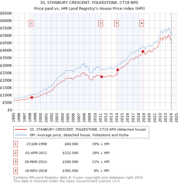 33, STANBURY CRESCENT, FOLKESTONE, CT19 6PD: Price paid vs HM Land Registry's House Price Index
