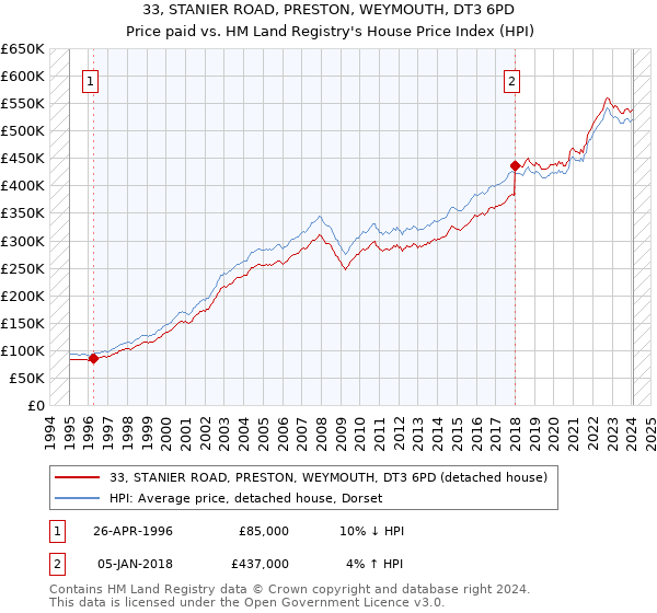 33, STANIER ROAD, PRESTON, WEYMOUTH, DT3 6PD: Price paid vs HM Land Registry's House Price Index