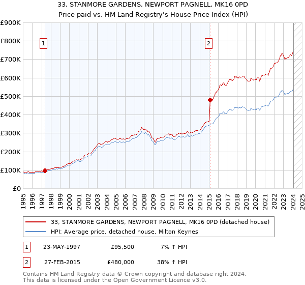 33, STANMORE GARDENS, NEWPORT PAGNELL, MK16 0PD: Price paid vs HM Land Registry's House Price Index