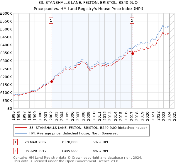 33, STANSHALLS LANE, FELTON, BRISTOL, BS40 9UQ: Price paid vs HM Land Registry's House Price Index