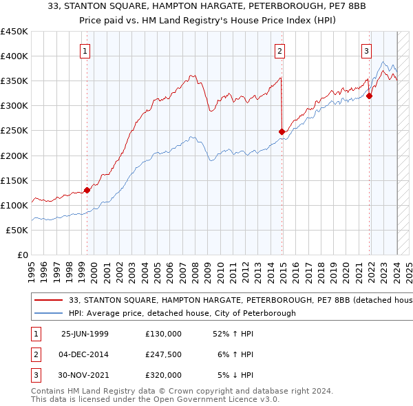 33, STANTON SQUARE, HAMPTON HARGATE, PETERBOROUGH, PE7 8BB: Price paid vs HM Land Registry's House Price Index