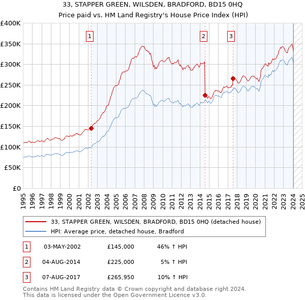 33, STAPPER GREEN, WILSDEN, BRADFORD, BD15 0HQ: Price paid vs HM Land Registry's House Price Index