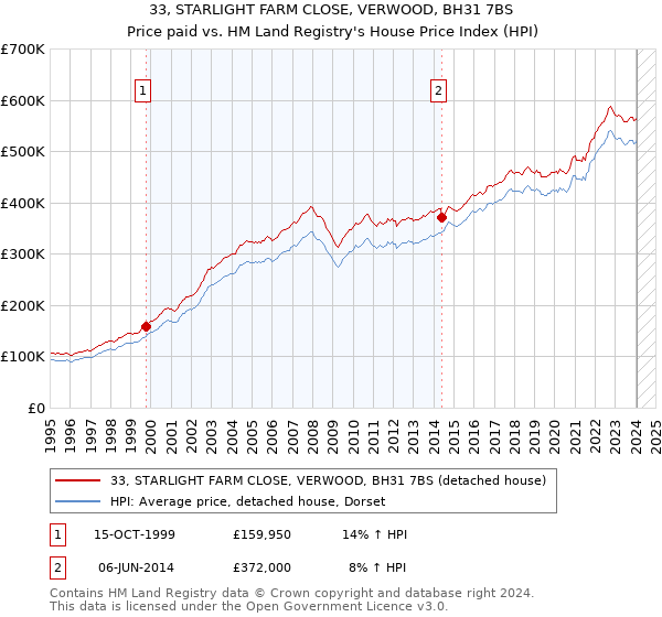 33, STARLIGHT FARM CLOSE, VERWOOD, BH31 7BS: Price paid vs HM Land Registry's House Price Index